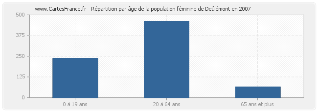 Répartition par âge de la population féminine de Deûlémont en 2007