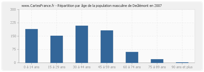 Répartition par âge de la population masculine de Deûlémont en 2007