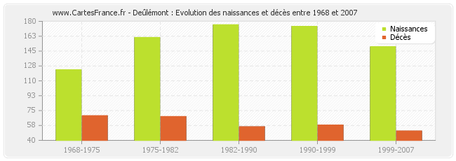 Deûlémont : Evolution des naissances et décès entre 1968 et 2007