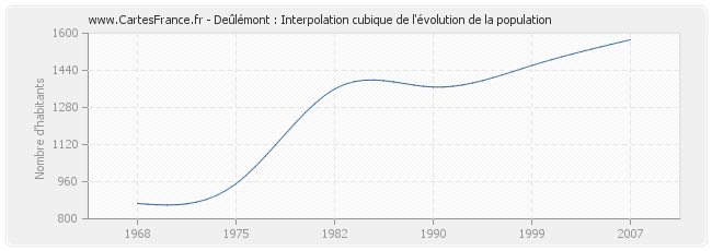 Deûlémont : Interpolation cubique de l'évolution de la population