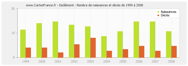Deûlémont : Nombre de naissances et décès de 1999 à 2008