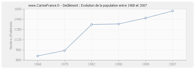 Population Deûlémont