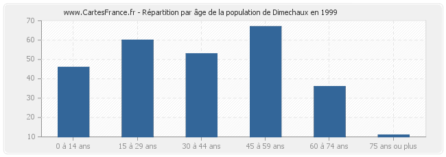 Répartition par âge de la population de Dimechaux en 1999