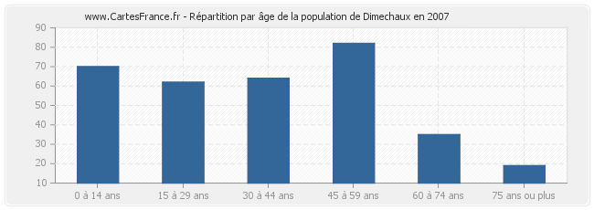 Répartition par âge de la population de Dimechaux en 2007