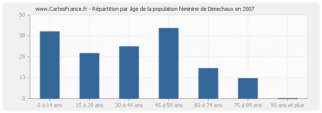 Répartition par âge de la population féminine de Dimechaux en 2007
