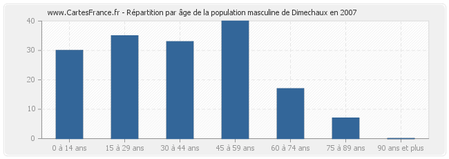 Répartition par âge de la population masculine de Dimechaux en 2007