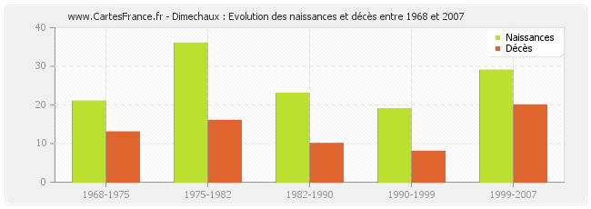 Dimechaux : Evolution des naissances et décès entre 1968 et 2007