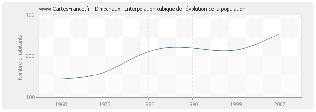 Dimechaux : Interpolation cubique de l'évolution de la population