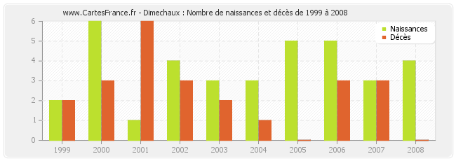 Dimechaux : Nombre de naissances et décès de 1999 à 2008