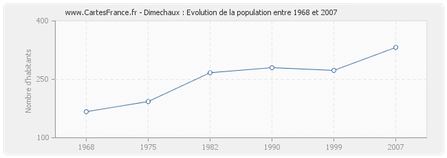 Population Dimechaux