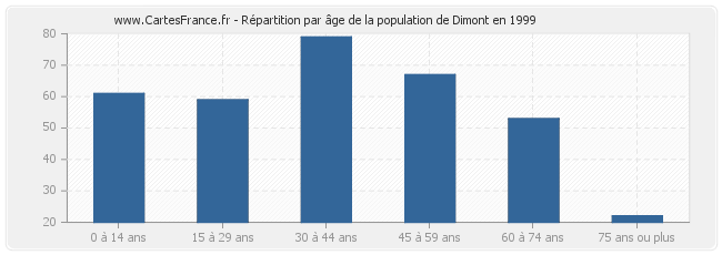 Répartition par âge de la population de Dimont en 1999