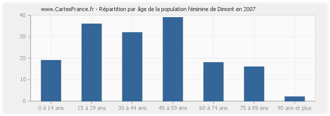 Répartition par âge de la population féminine de Dimont en 2007