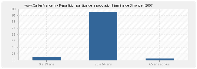 Répartition par âge de la population féminine de Dimont en 2007