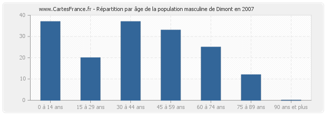 Répartition par âge de la population masculine de Dimont en 2007