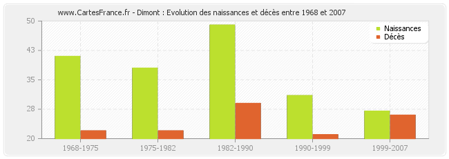 Dimont : Evolution des naissances et décès entre 1968 et 2007