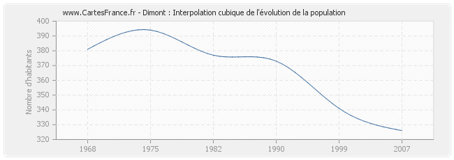 Dimont : Interpolation cubique de l'évolution de la population