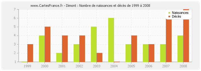 Dimont : Nombre de naissances et décès de 1999 à 2008