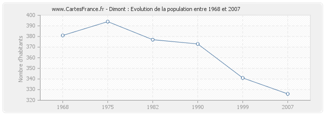 Population Dimont