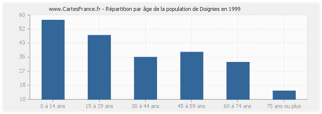 Répartition par âge de la population de Doignies en 1999