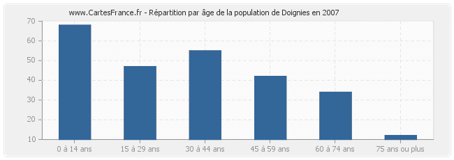 Répartition par âge de la population de Doignies en 2007