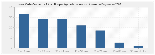 Répartition par âge de la population féminine de Doignies en 2007