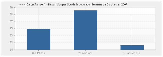 Répartition par âge de la population féminine de Doignies en 2007