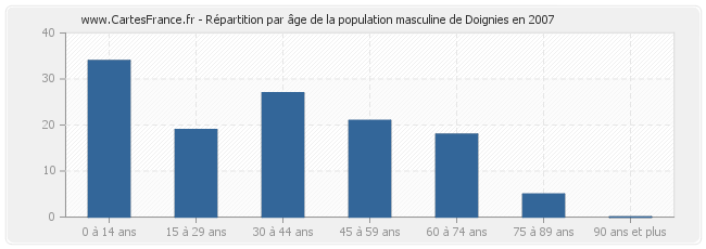 Répartition par âge de la population masculine de Doignies en 2007