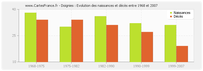 Doignies : Evolution des naissances et décès entre 1968 et 2007