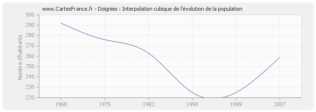 Doignies : Interpolation cubique de l'évolution de la population