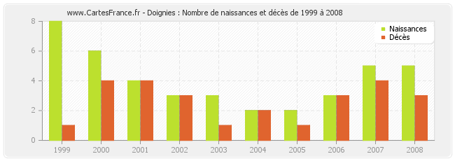 Doignies : Nombre de naissances et décès de 1999 à 2008