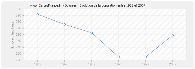 Population Doignies