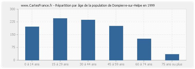 Répartition par âge de la population de Dompierre-sur-Helpe en 1999