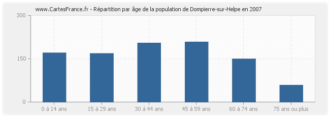 Répartition par âge de la population de Dompierre-sur-Helpe en 2007