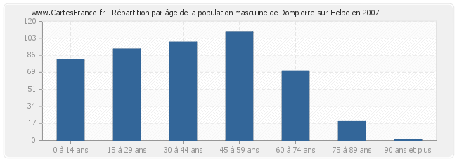 Répartition par âge de la population masculine de Dompierre-sur-Helpe en 2007
