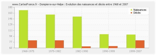 Dompierre-sur-Helpe : Evolution des naissances et décès entre 1968 et 2007