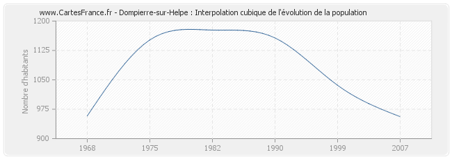 Dompierre-sur-Helpe : Interpolation cubique de l'évolution de la population
