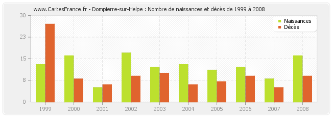 Dompierre-sur-Helpe : Nombre de naissances et décès de 1999 à 2008