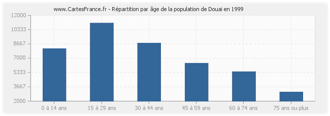 Répartition par âge de la population de Douai en 1999