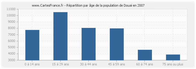 Répartition par âge de la population de Douai en 2007