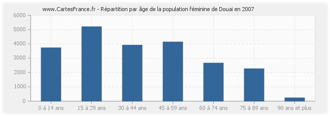 Répartition par âge de la population féminine de Douai en 2007