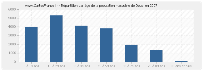 Répartition par âge de la population masculine de Douai en 2007