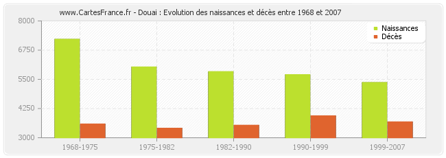 Douai : Evolution des naissances et décès entre 1968 et 2007