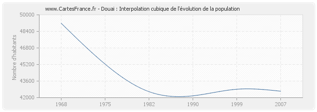 Douai : Interpolation cubique de l'évolution de la population