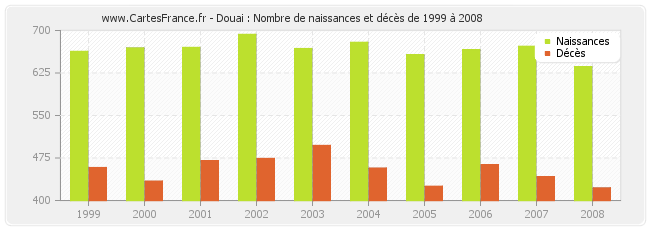 Douai : Nombre de naissances et décès de 1999 à 2008