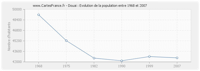 Population Douai