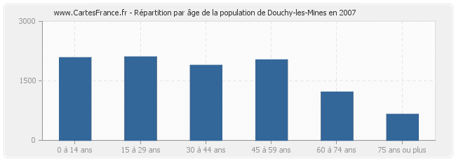 Répartition par âge de la population de Douchy-les-Mines en 2007