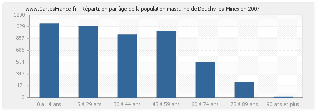 Répartition par âge de la population masculine de Douchy-les-Mines en 2007
