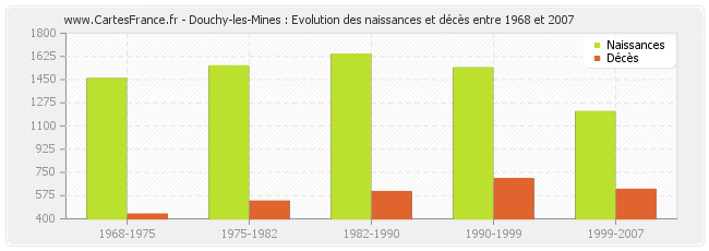 Douchy-les-Mines : Evolution des naissances et décès entre 1968 et 2007