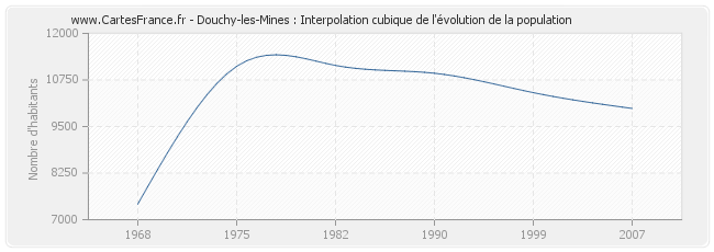 Douchy-les-Mines : Interpolation cubique de l'évolution de la population