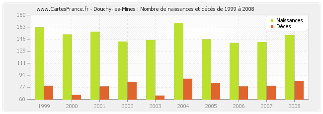 Douchy-les-Mines : Nombre de naissances et décès de 1999 à 2008